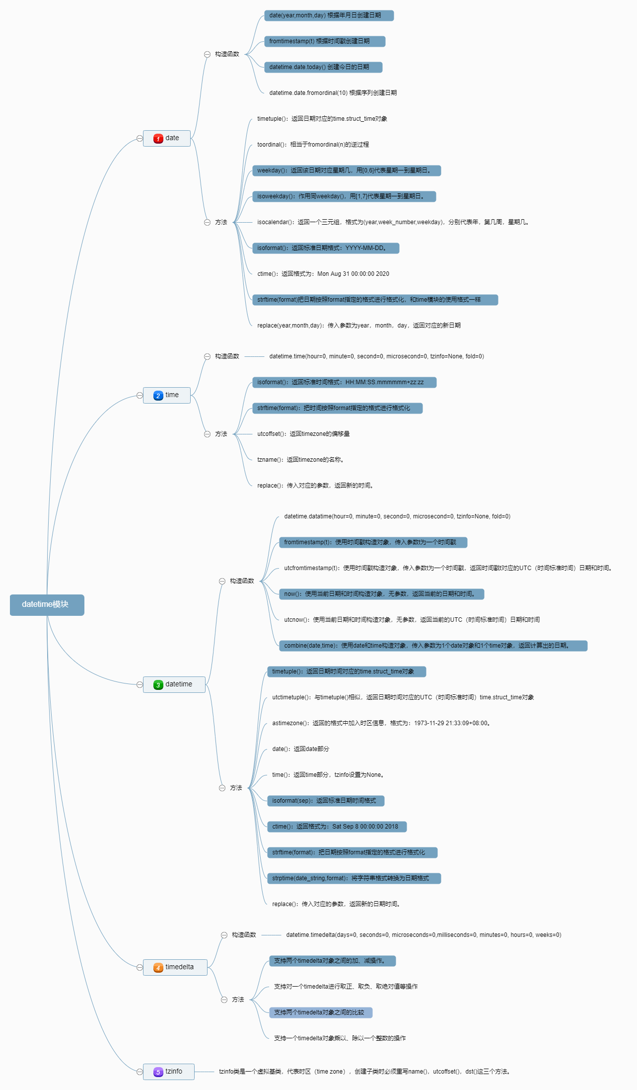 Python常用标准库之datetime模块 知乎