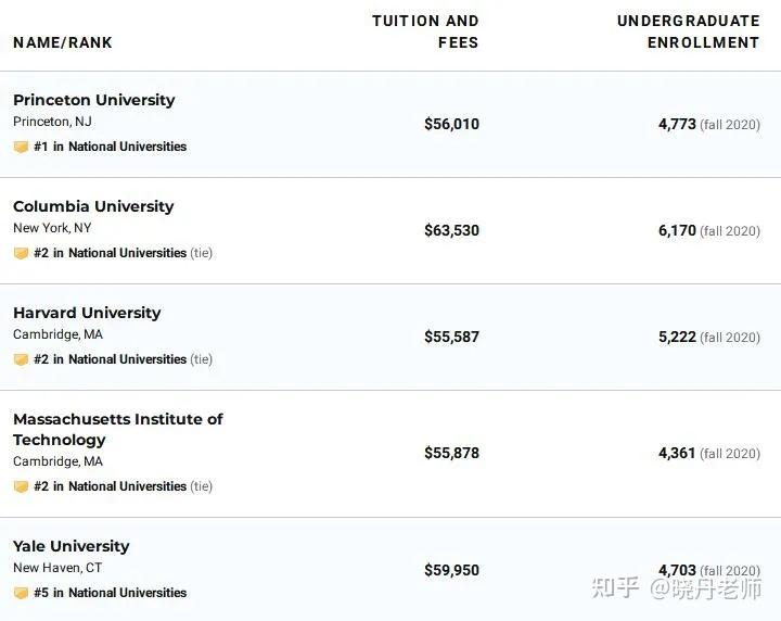 usnews2022年全美综合大学排名top100及文理学院排名top50