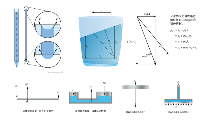 《我所理解的流体力学》学习笔记—Chapter2 流体静止时的力 - 知乎