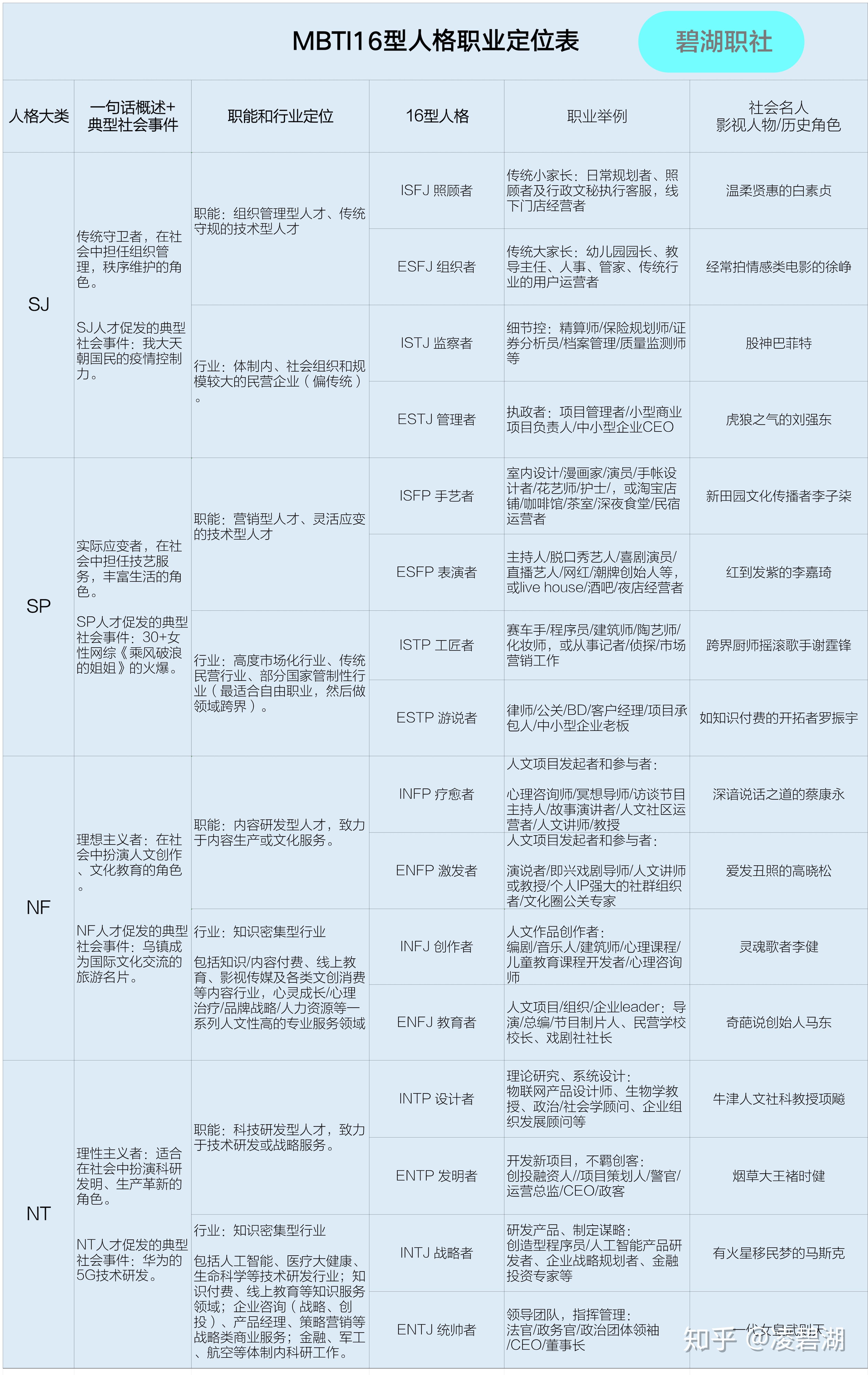 MBTI入门+16型人格职业大全,你适合做什么?