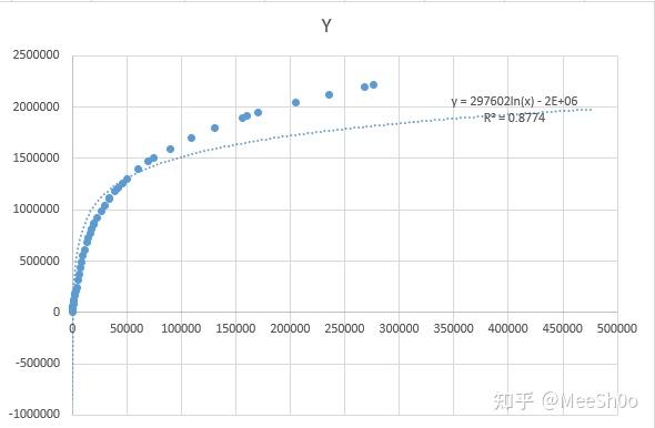 excel曲线拟合,回归分析方法研究分享