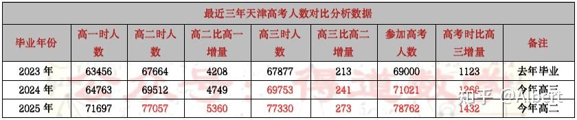 2040年高考600万人，那么未来天津高考优势还有吗 知乎 2779