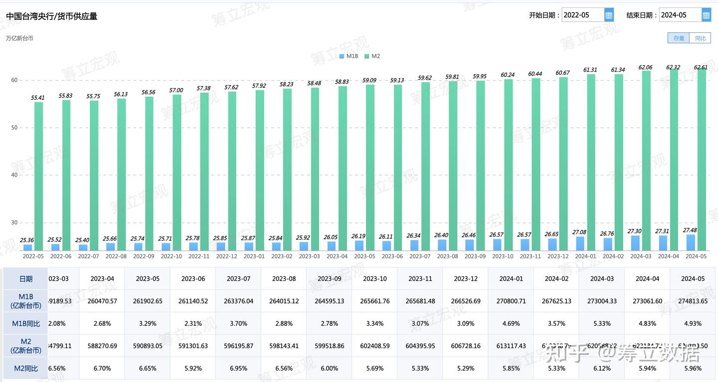中国台湾央行数据-2024年5月- 知乎