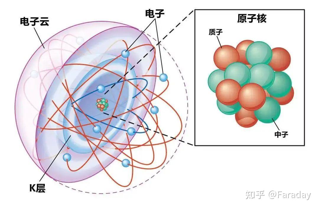 原子核与电子之间有什么?是真空吗? - 知乎