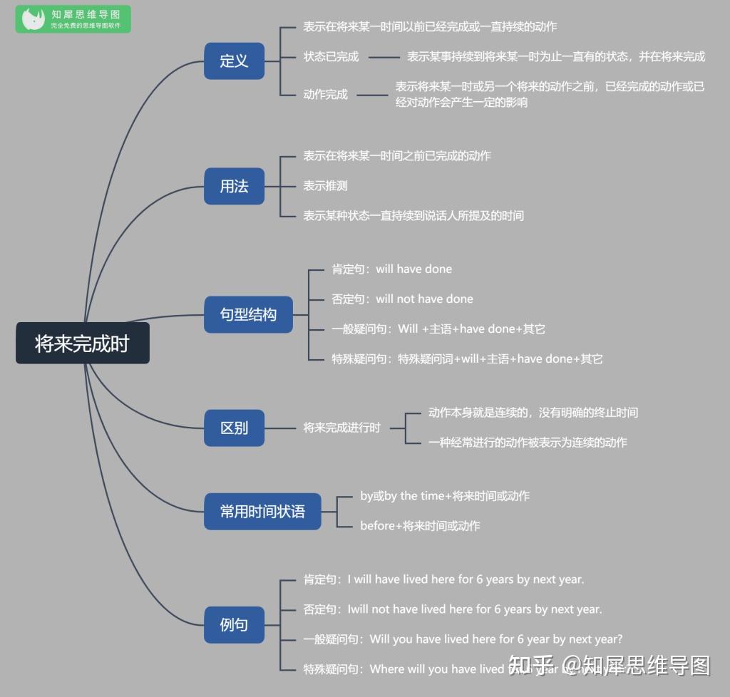 27,英语-将来完成时
