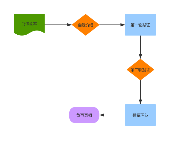 剧本杀的游戏流程浅谈