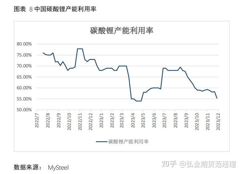 作為全球最大的碳酸鋰生 產國和消費國,我國 2023 年產能新增加 35 萬