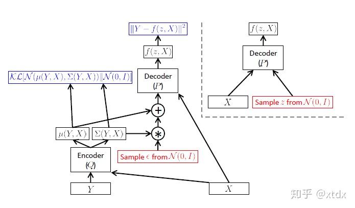 《Tutorial on Variational Autoencoders》学习 - 知乎