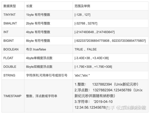 「基础」sql Hive简介及常用数据类型 知乎