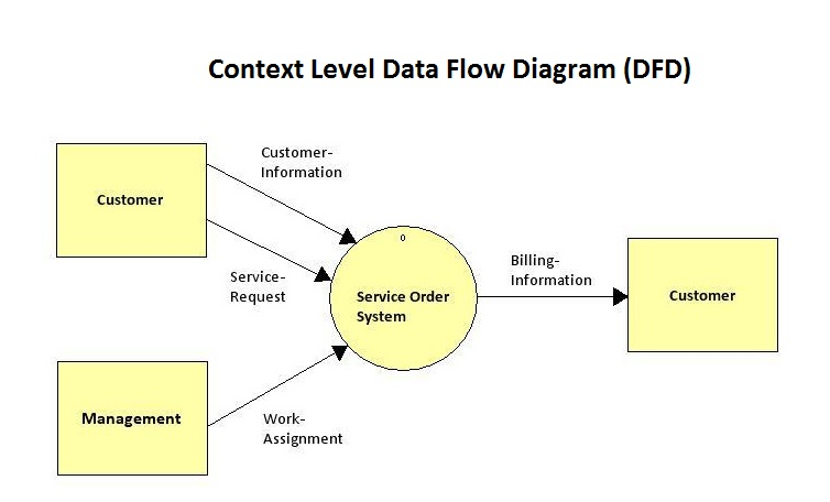 软考-数据流图Data Flow Diagram 总结 - 知乎