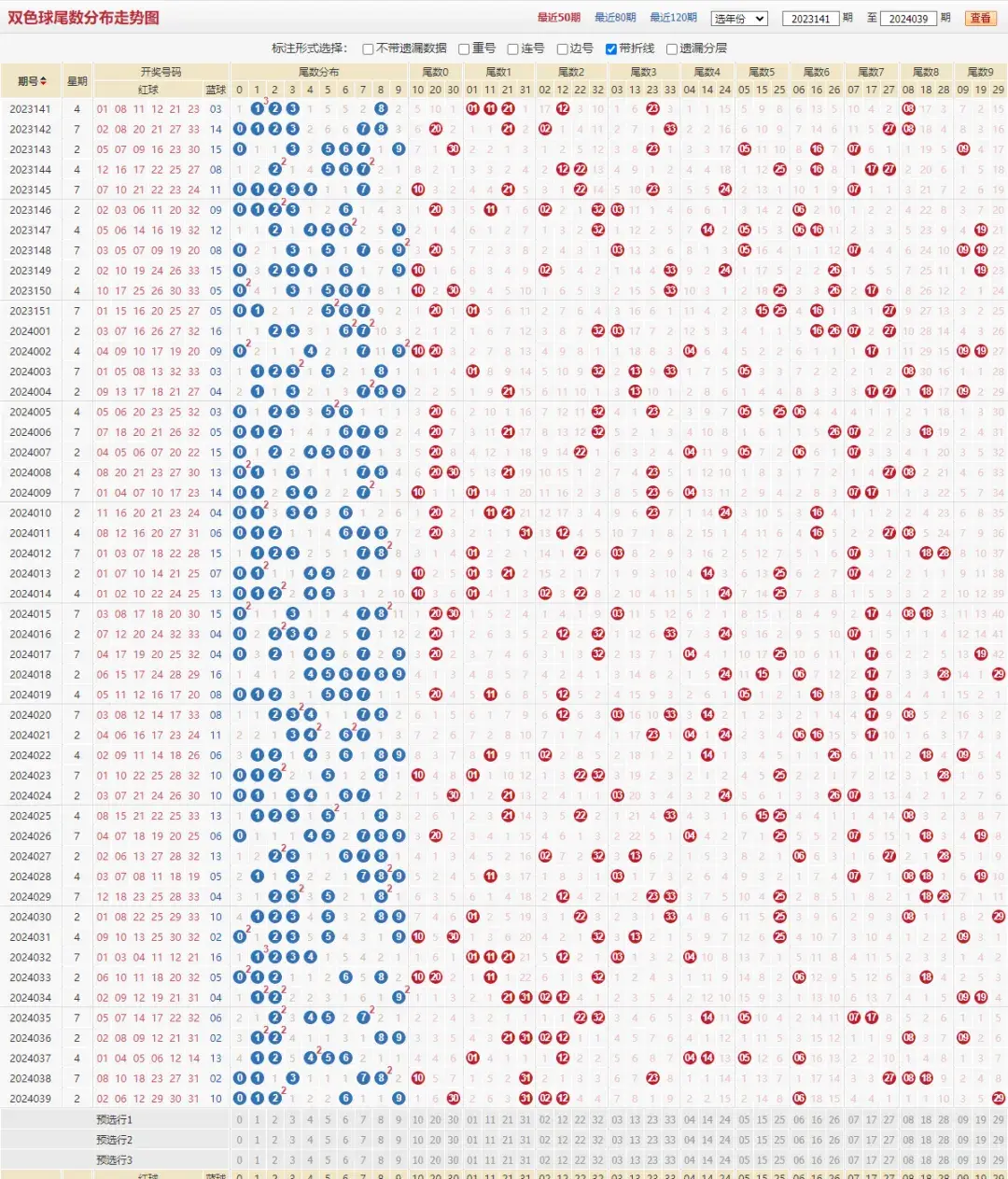 4月10日福彩双色球039期最新走势图