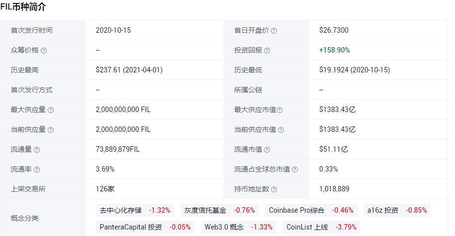 挖多少就可以卖多少,发行不限量,这样对于短期chia的价格不是很好
