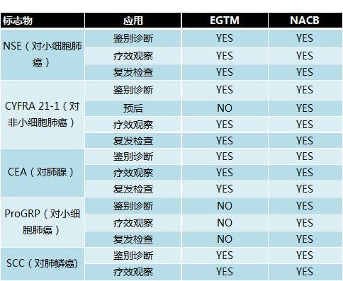 肺癌常用肿瘤标志物 知乎