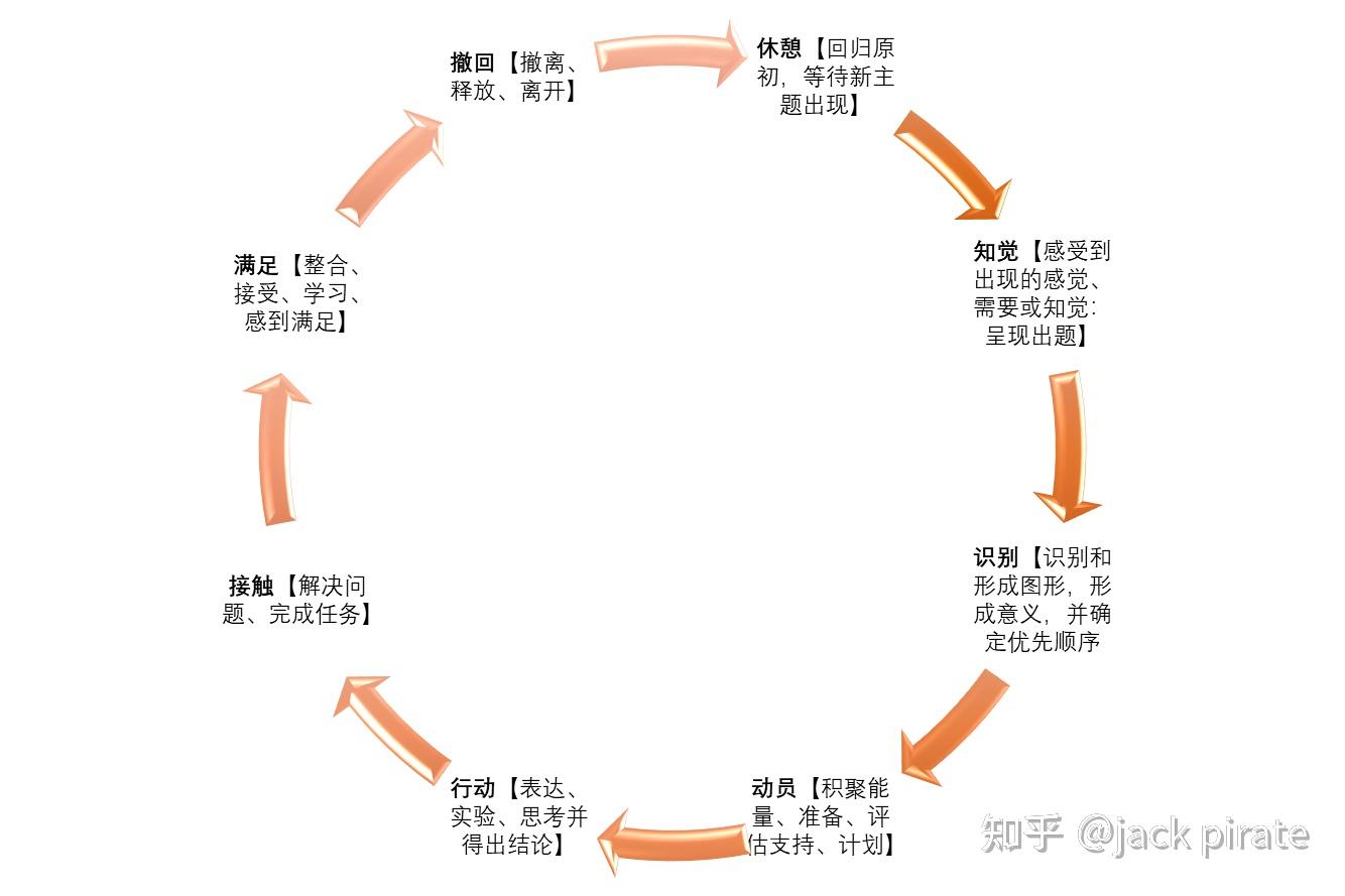 格式塔治疗觉察