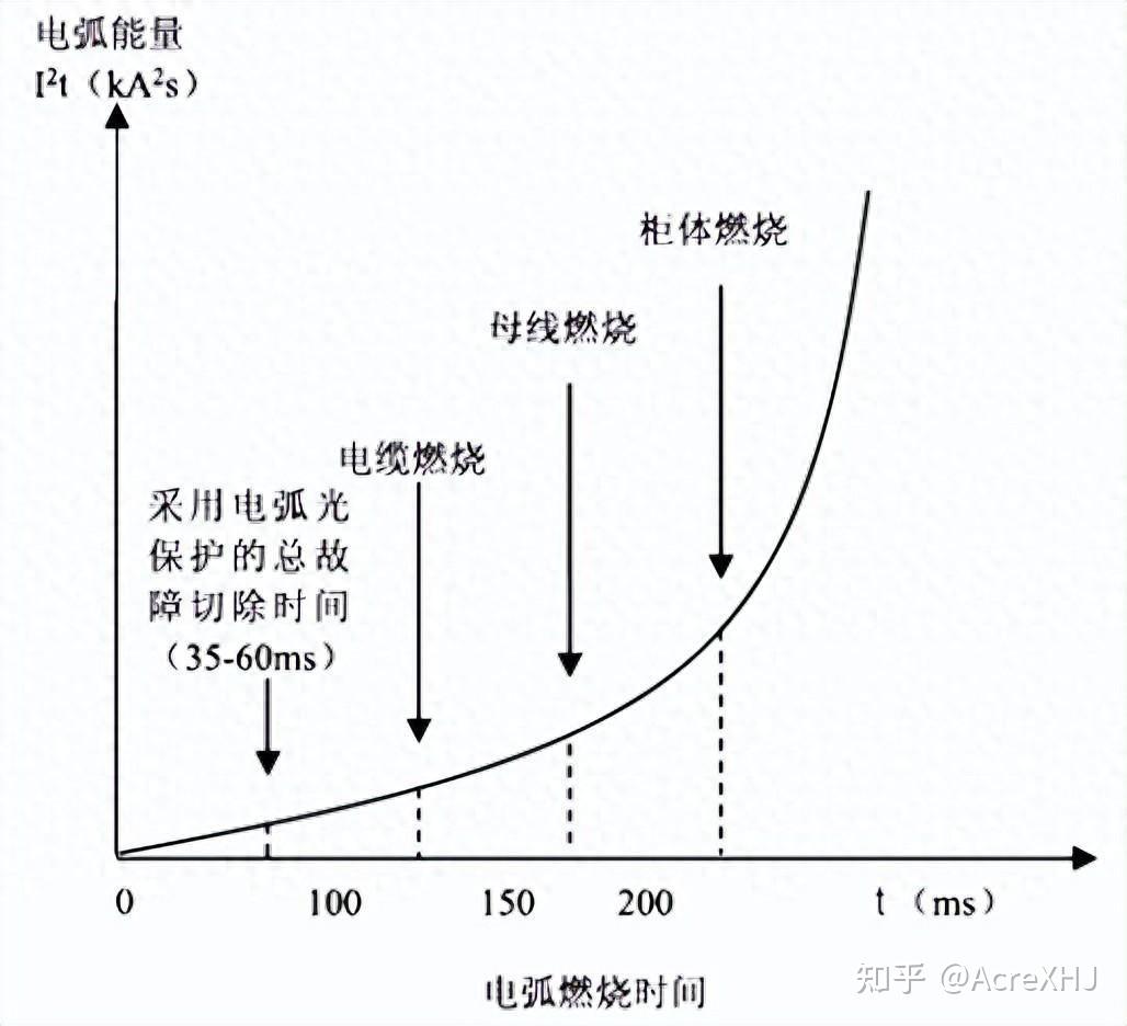 中低压母线保护弧光保护应用 - 知乎