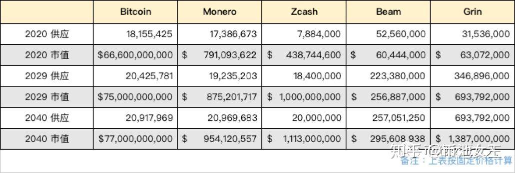 在这儿我们可以再次用grin的两个老大哥zcash和门罗币来作参考