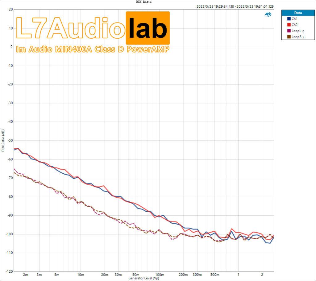 Measurements of Lm Audio MIN400A ClassD PowerAMP 知乎