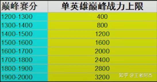 荣耀战力最低的省市
