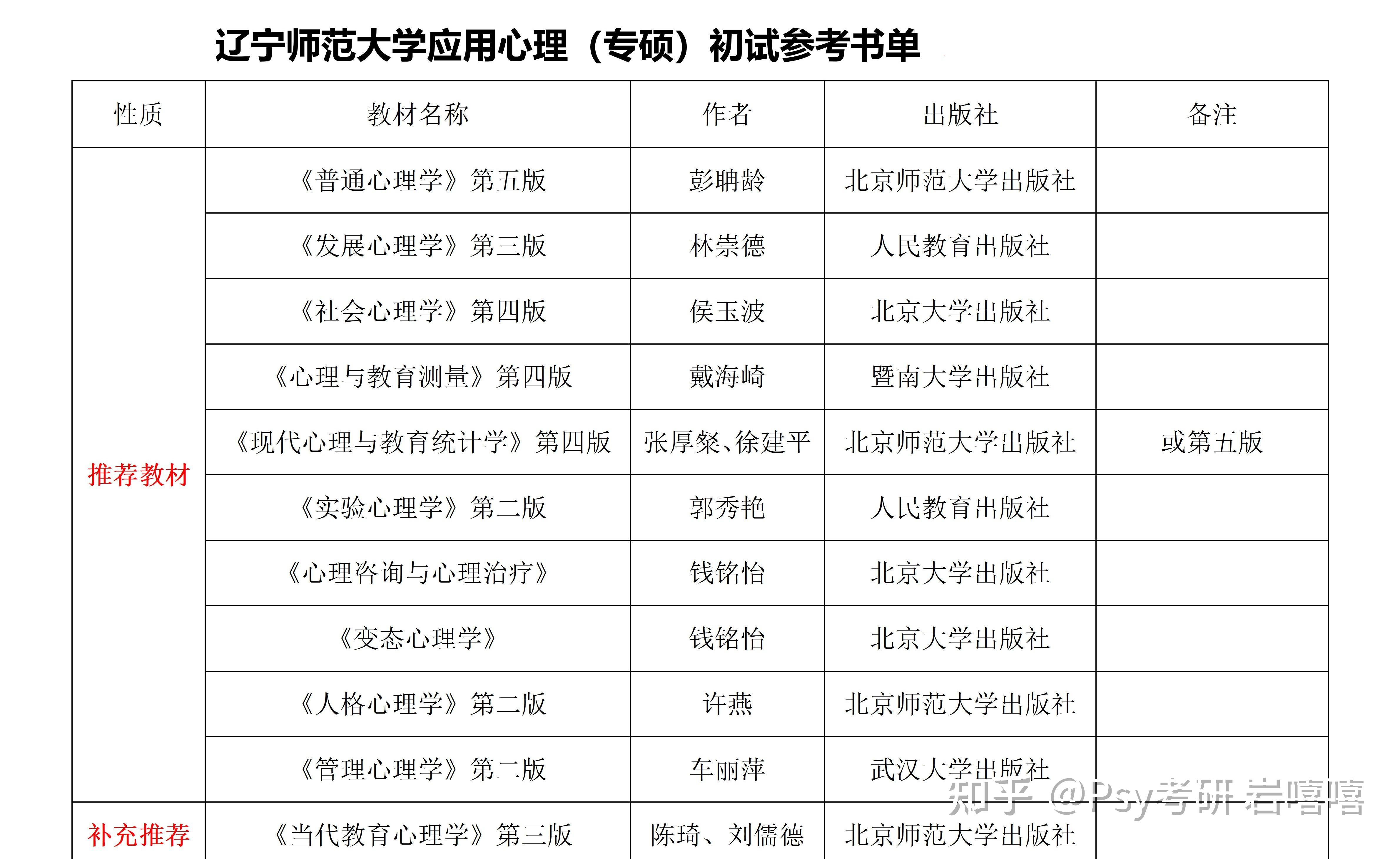 1,考试科目:英语二,政治,347心理学专业课2,复试科目:心理学研究方法3