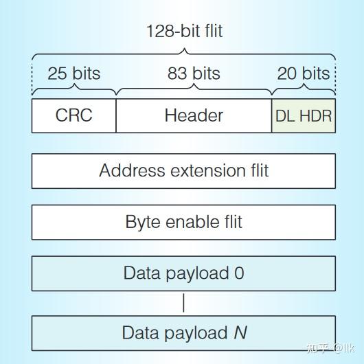 Flit Format NVLink-NVSwitch-DGX | The interconnection of AI Era - 知乎