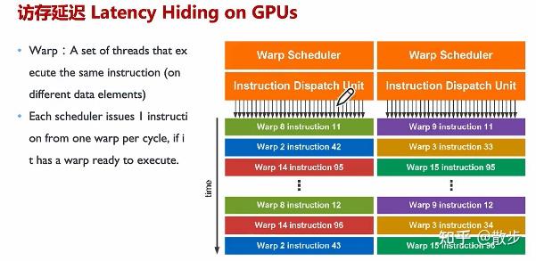 AI编译器之后端优化（笔记）