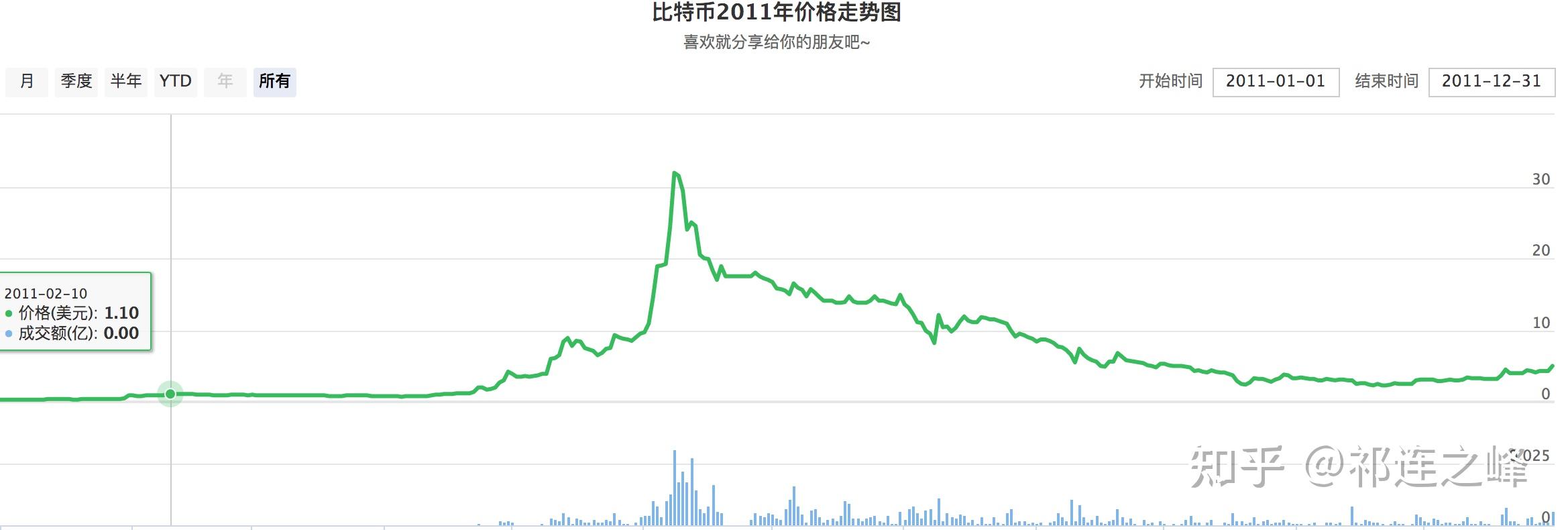 10年前的比特币多少钱？现在是多少？