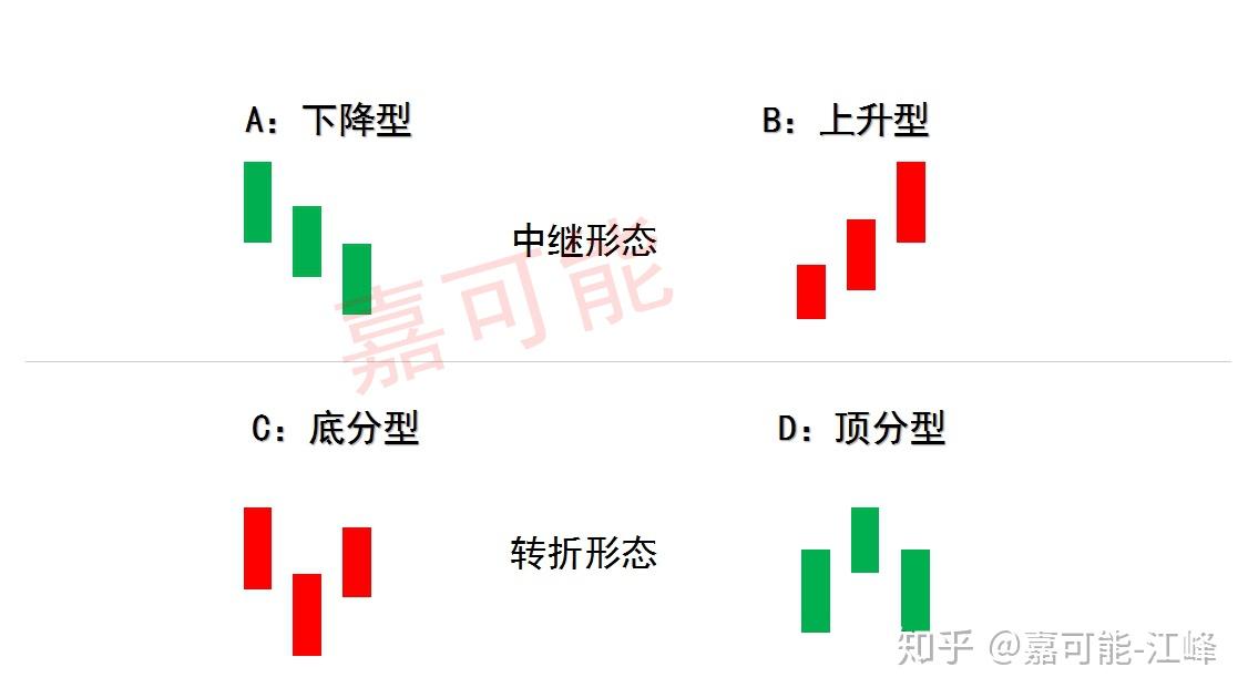 四種類型中,頂分型與底分型屬於兩種轉折形態.