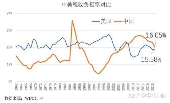 美國的個人所得稅徵收標準是高於中國的,尤其是中低收入人群的稅收