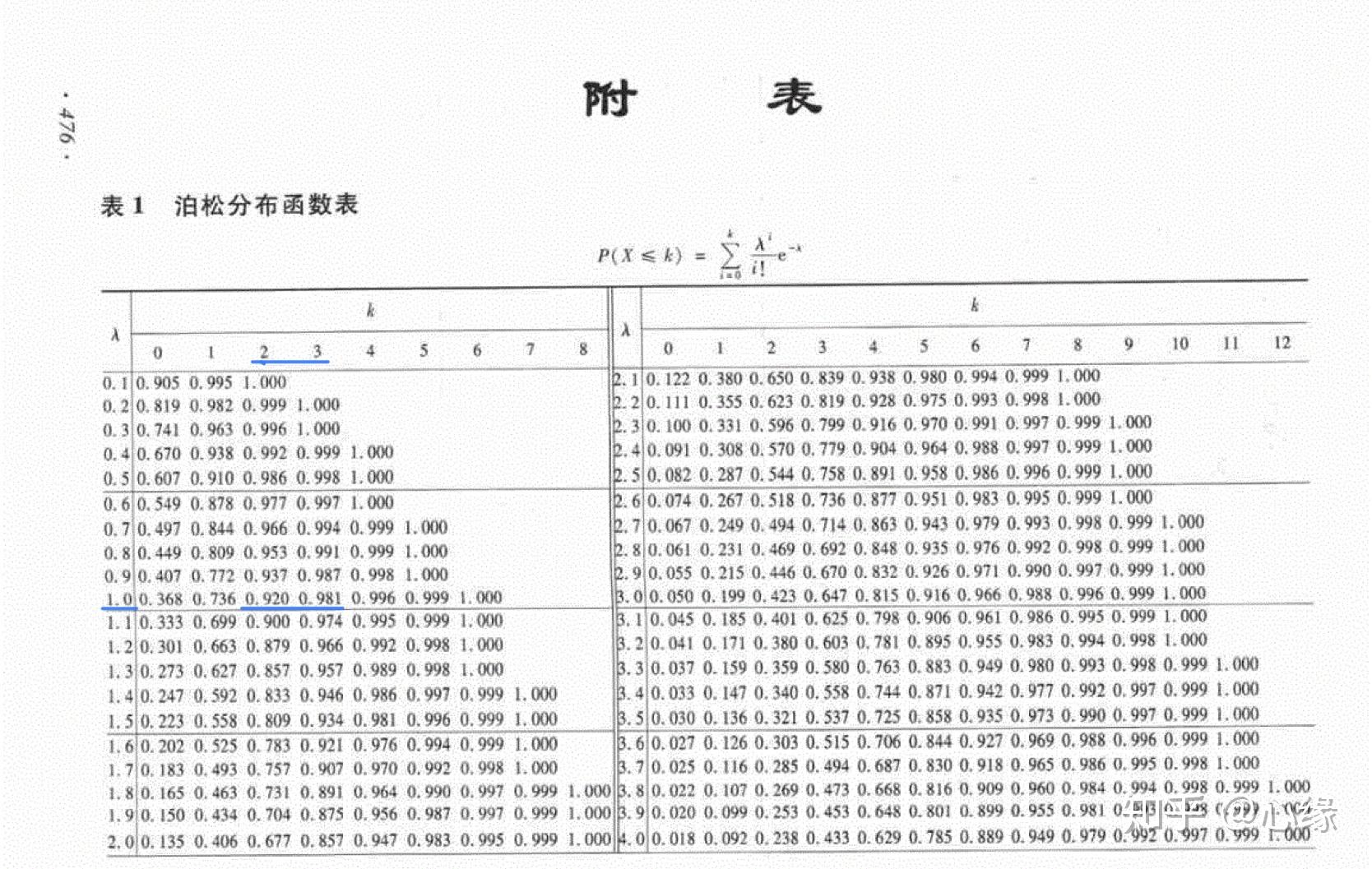 怎么查泊松分布表分布函数到底是px还是px泊松分布表为什么都不同