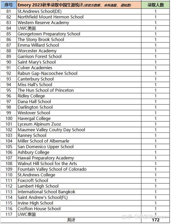埃默里Emory 2023录取趋势分析！！比起标化和班级排名，埃默里更加在意“人”本身 - 知乎