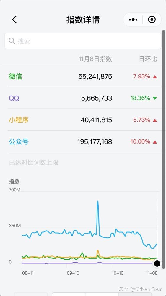 的问题就是用户会搜什么关键字？此处极力推荐一个官方小程序：微信指数