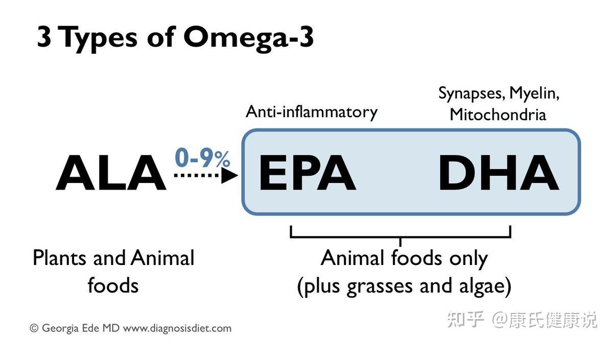 Omega3脂肪酸种类—ALA、EPA、DHA三者有什么区别？ 知乎
