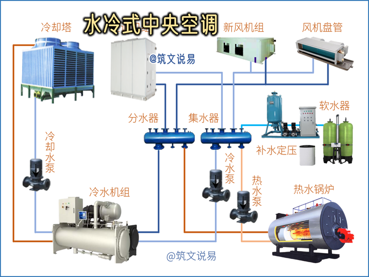 细数中央空调(1),水冷式中央空调概述,制冷剂,冷冻水与冷却水系统