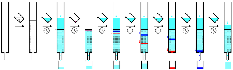 有机化学实验过柱子的原理是什么