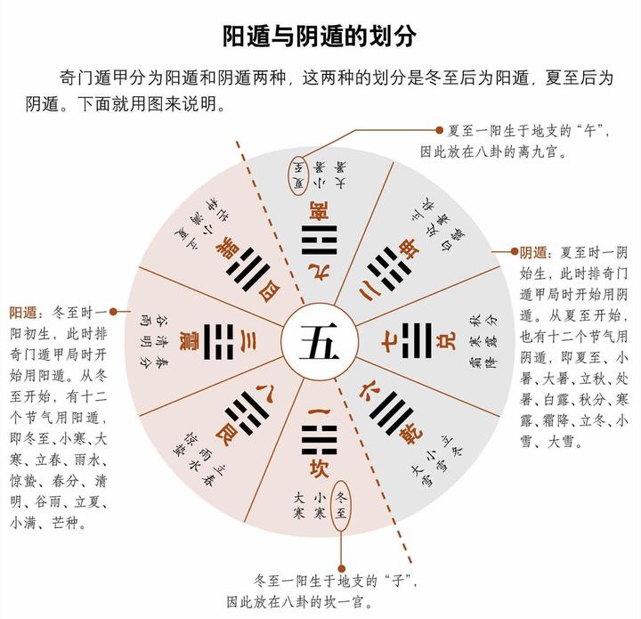 学习奇门第二步:分清四层盘 - 知乎