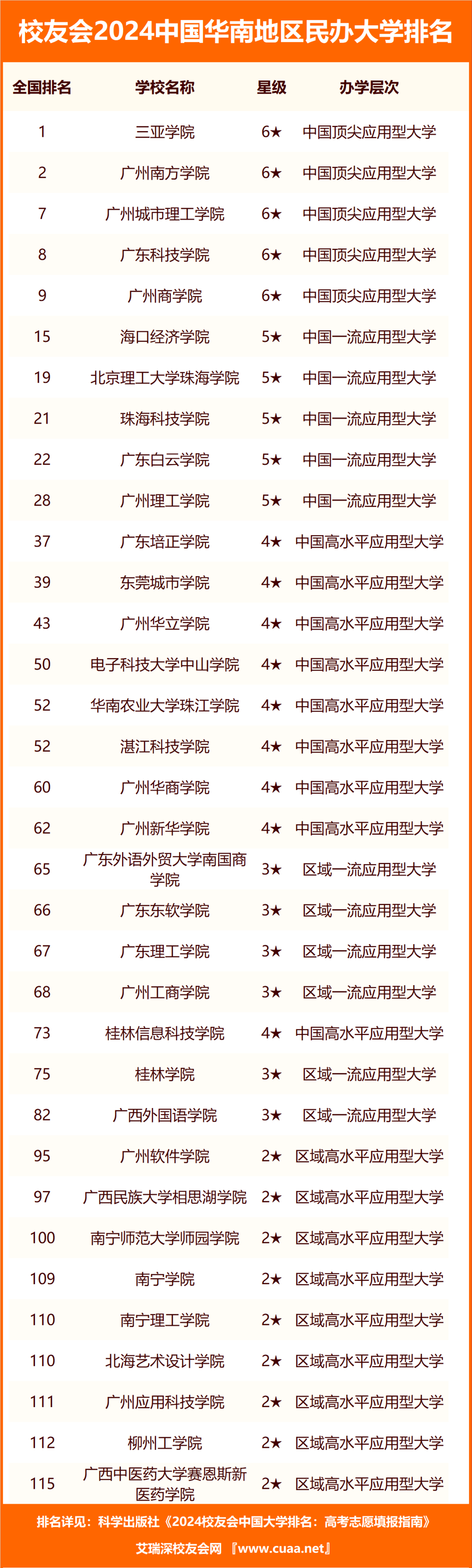 校友會2024中國華南地區大學排名中山大學三亞學院深圳信息職業技術