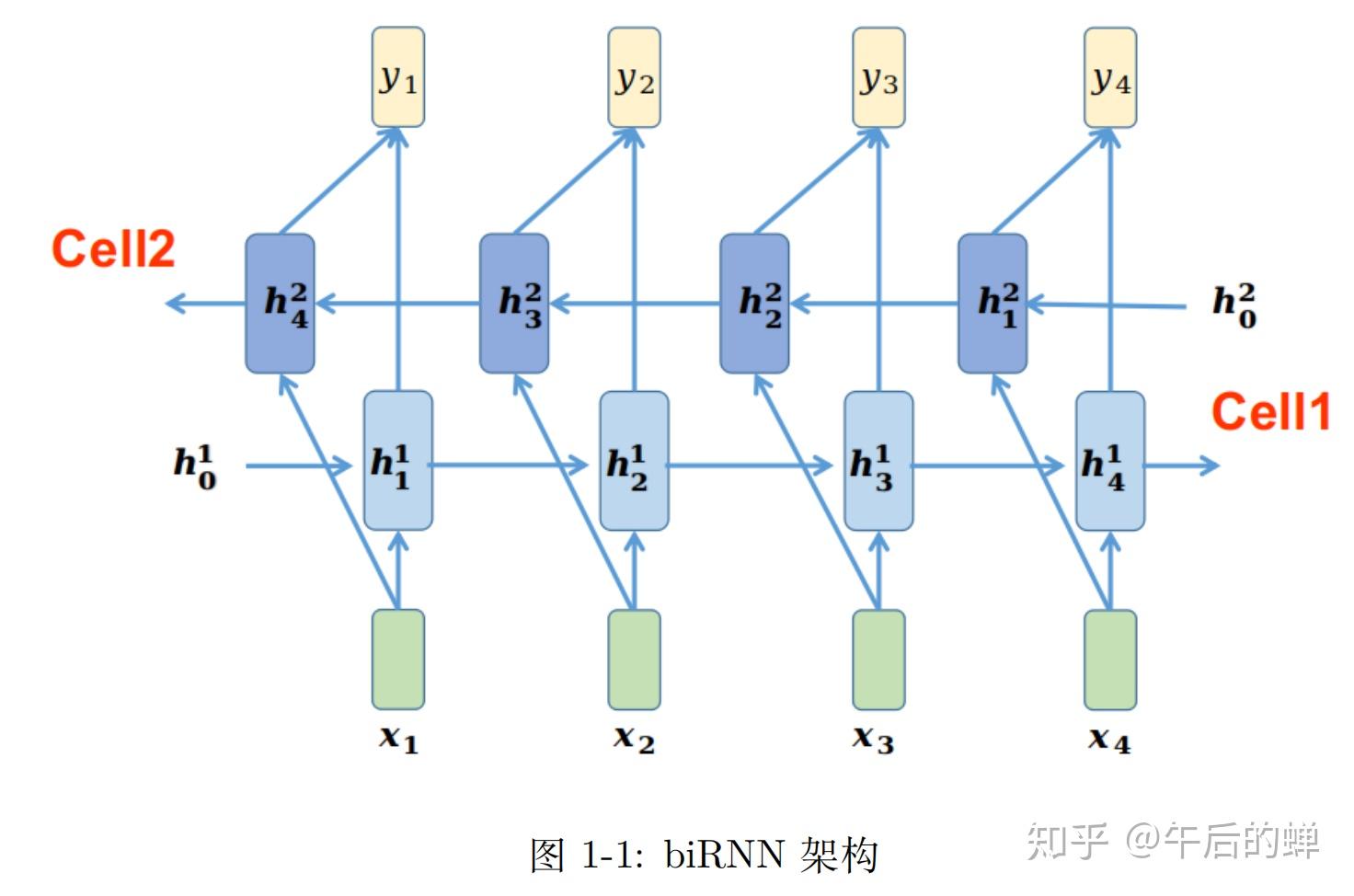 深度学习:手撕RNN(2)-RNN的常见模型架构 - 知乎