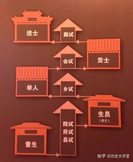 古代进士为何分为进士及第、进士出身、同进士出身,各有什么不同 - 知乎