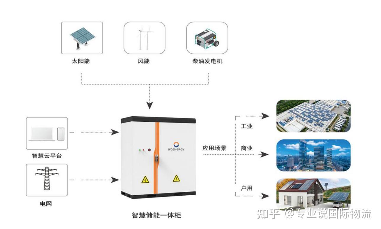 电池储能柜出口（什么是储能柜？储能柜un3536如何出口？） 知乎