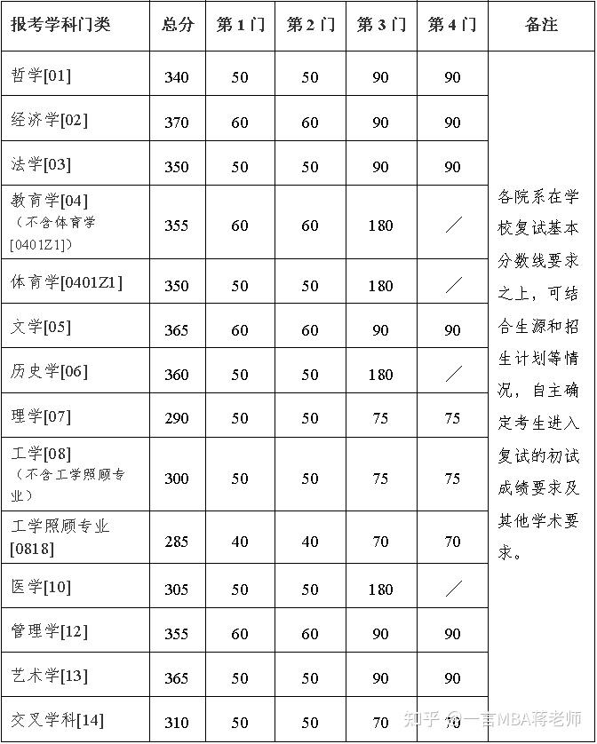 高校复试分数线以及调剂信息大更新!其中这所学校今天发布复试细则,明天就进入复试! - 知乎