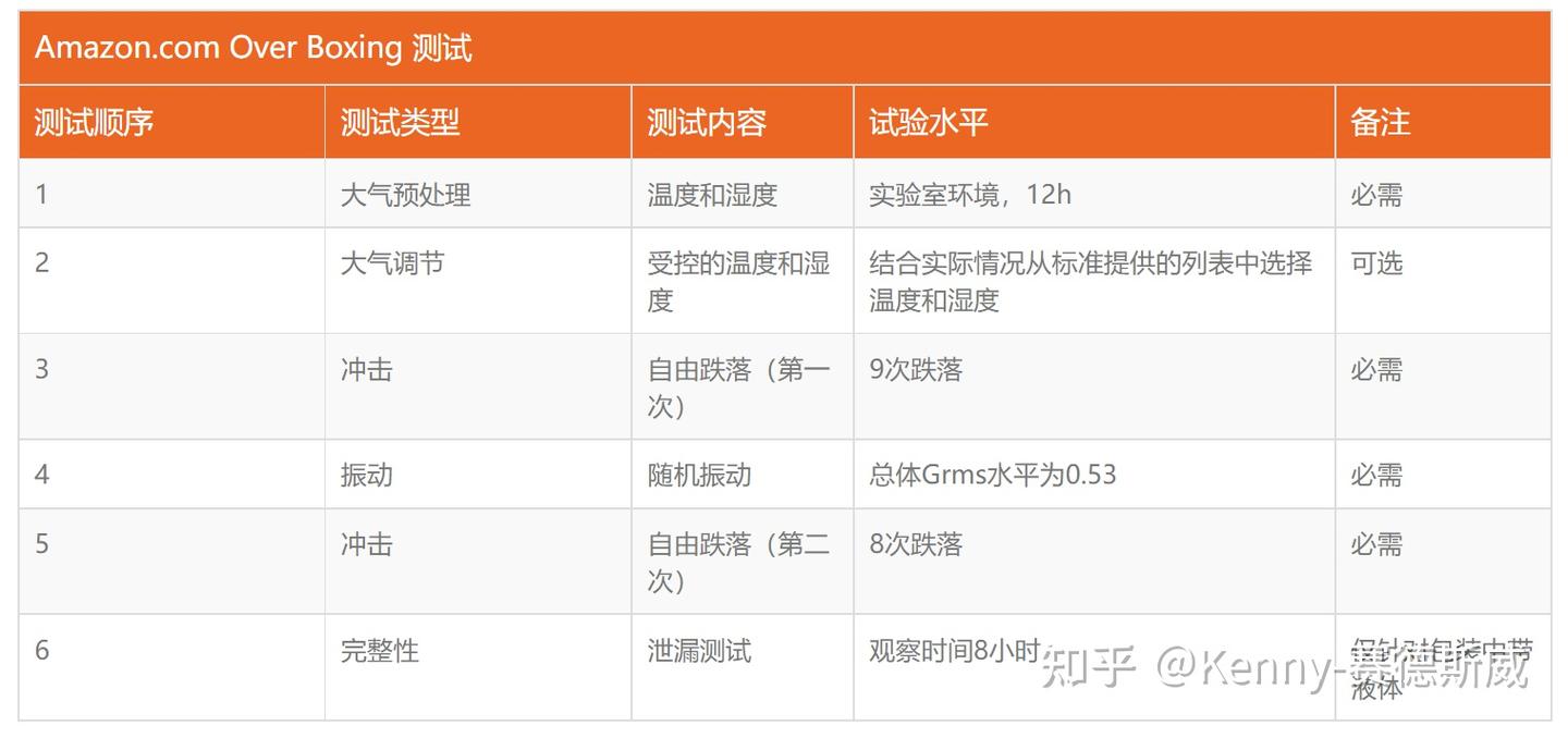 ISTA 6 Amazon.com- Over Boxing测试方法&流程 简介 - 知乎