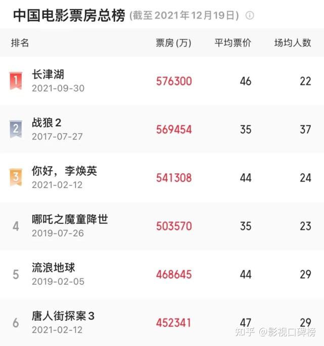 2021年电影票房榜5大特点超40亿票房3部20至30亿票房电影缺失