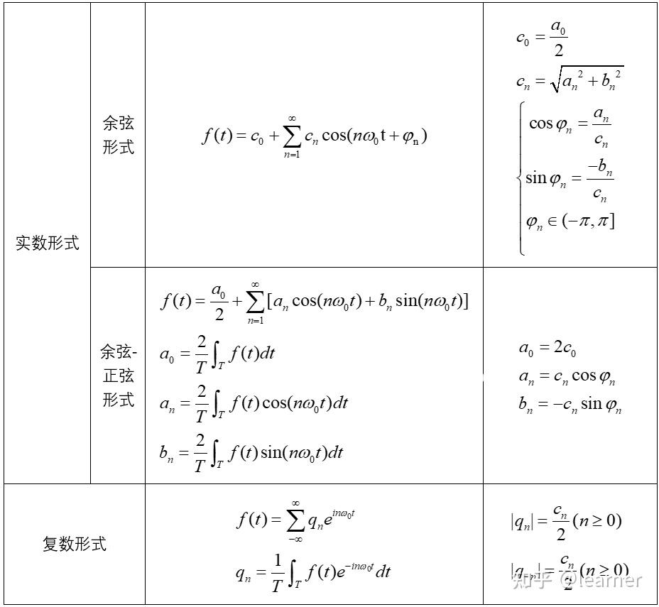 三.傅里叶级数的图像