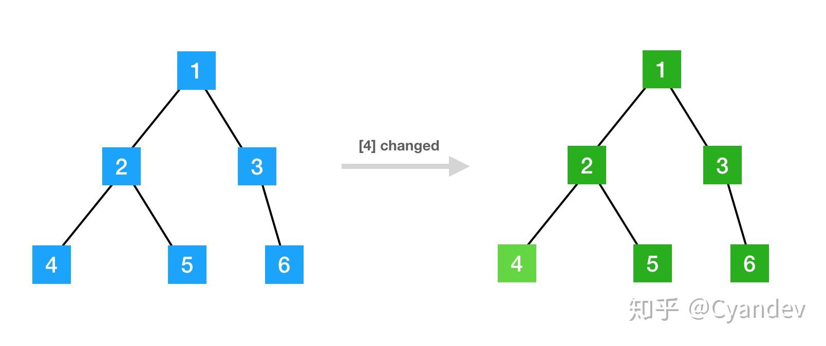 Redux + Immutable.js 性能优化 知乎