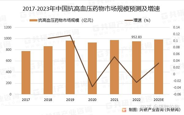 2023年中国高血压患者人数、治疗人数及抗高血压药物市场规模分析：疾病治疗率预计持续上涨[图] 知乎