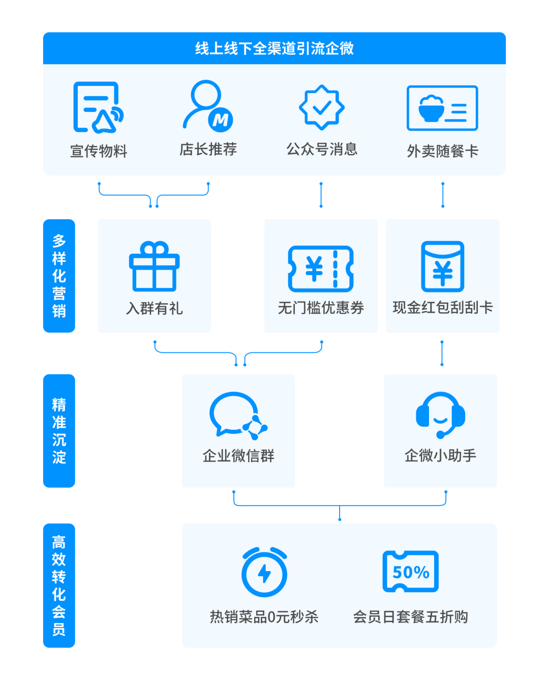 4套私域流量打法6个社群运营方案看巴依老爷度小月玉林烤鸭锦色如何