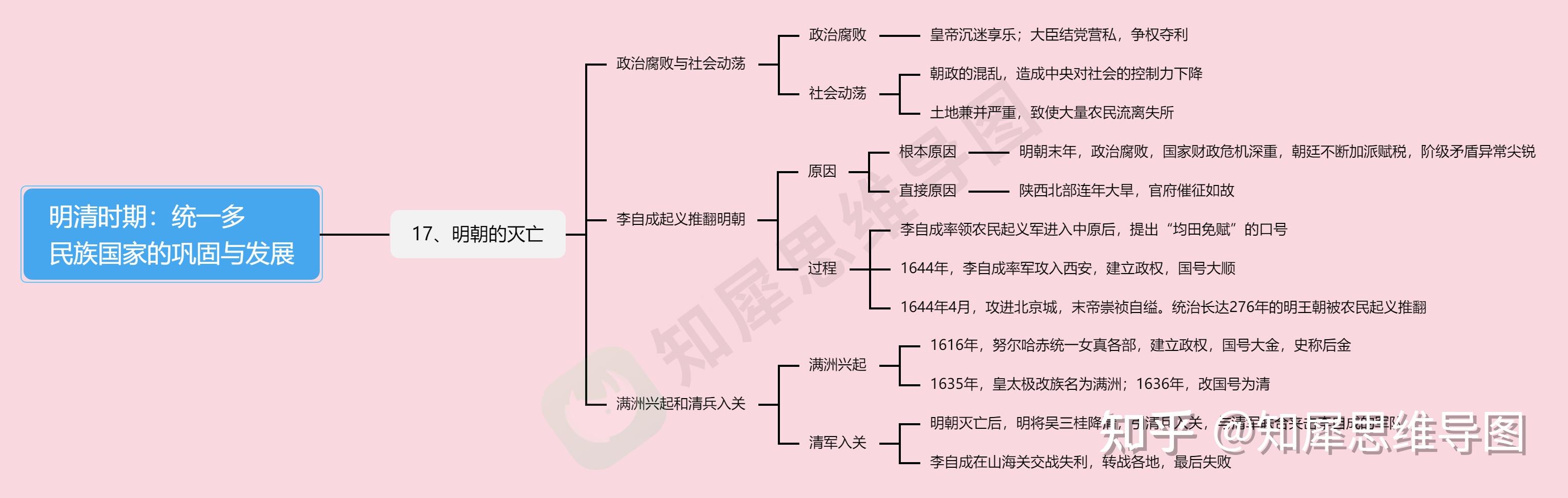 人教版七年级下册历史第三单元思维导图? 