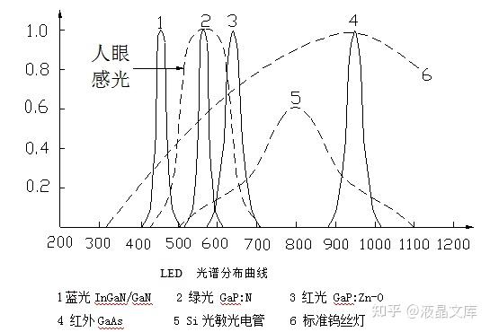 从原理开始讲LED主要参数与特性,设计人员必备知识 - 知乎