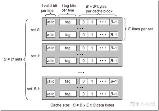 计算机缓存cache以及cache line详解