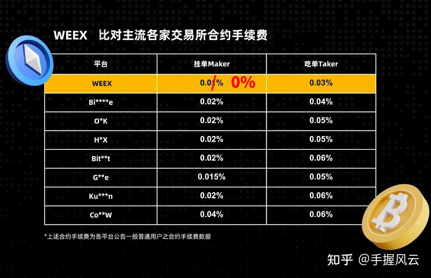 WEEX唯客交易成本行业最低，费率公开透明，Maker 0手续费- 知乎